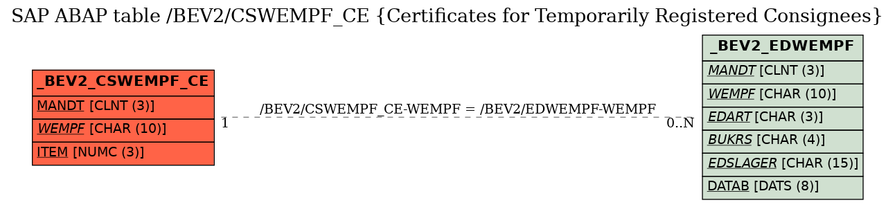 E-R Diagram for table /BEV2/CSWEMPF_CE (Certificates for Temporarily Registered Consignees)