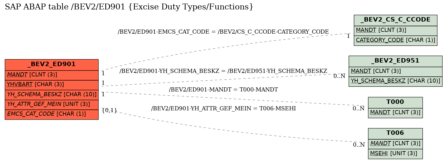 E-R Diagram for table /BEV2/ED901 (Excise Duty Types/Functions)
