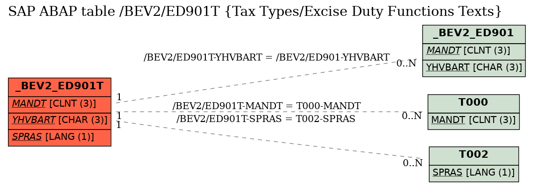 E-R Diagram for table /BEV2/ED901T (Tax Types/Excise Duty Functions Texts)