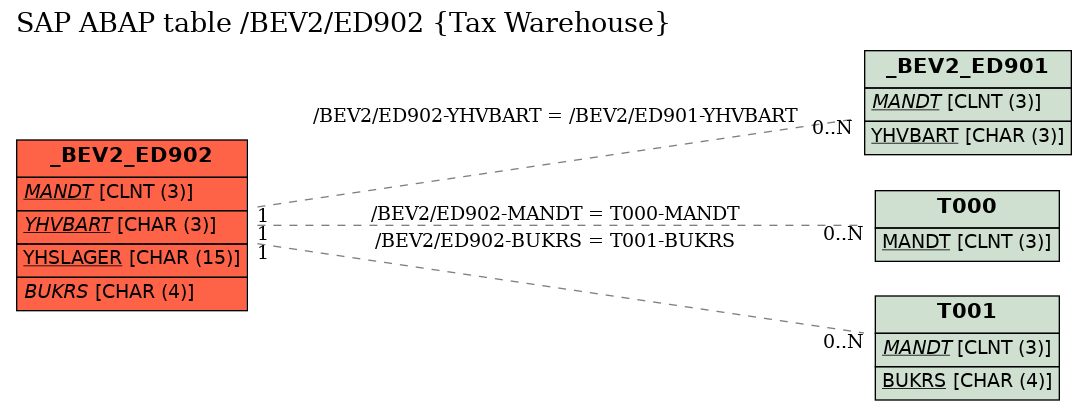 E-R Diagram for table /BEV2/ED902 (Tax Warehouse)