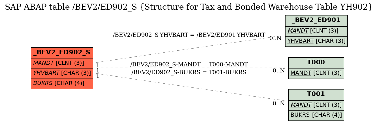 E-R Diagram for table /BEV2/ED902_S (Structure for Tax and Bonded Warehouse Table YH902)