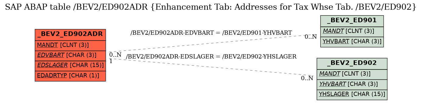 E-R Diagram for table /BEV2/ED902ADR (Enhancement Tab: Addresses for Tax Whse Tab. /BEV2/ED902)