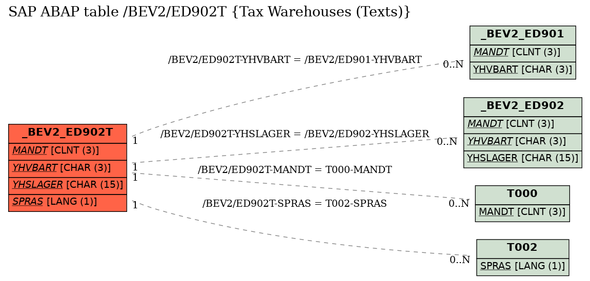 E-R Diagram for table /BEV2/ED902T (Tax Warehouses (Texts))