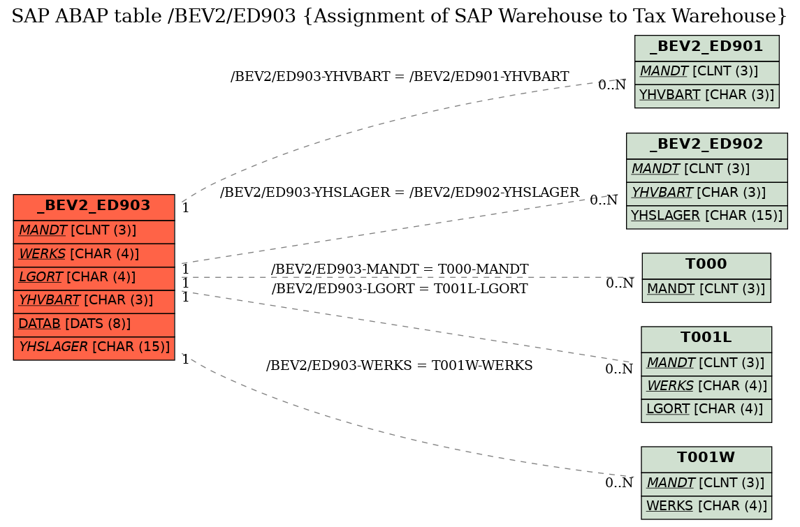 E-R Diagram for table /BEV2/ED903 (Assignment of SAP Warehouse to Tax Warehouse)