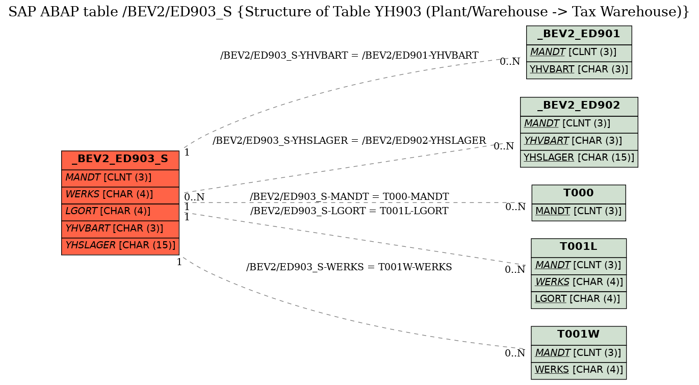 E-R Diagram for table /BEV2/ED903_S (Structure of Table YH903 (Plant/Warehouse -> Tax Warehouse))