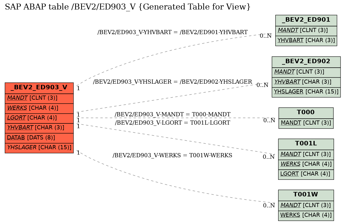 E-R Diagram for table /BEV2/ED903_V (Generated Table for View)