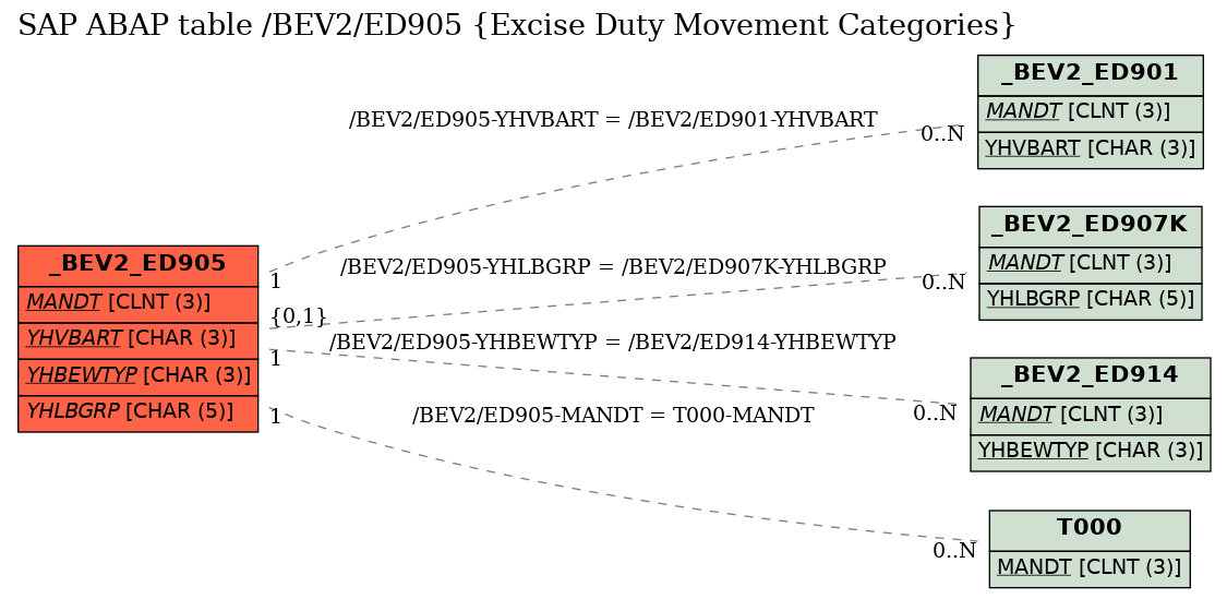 E-R Diagram for table /BEV2/ED905 (Excise Duty Movement Categories)