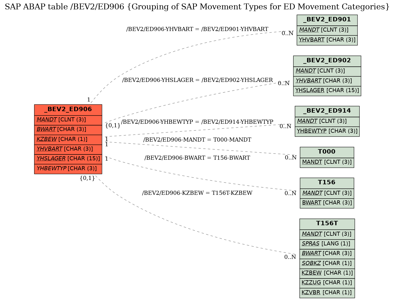 E-R Diagram for table /BEV2/ED906 (Grouping of SAP Movement Types for ED Movement Categories)