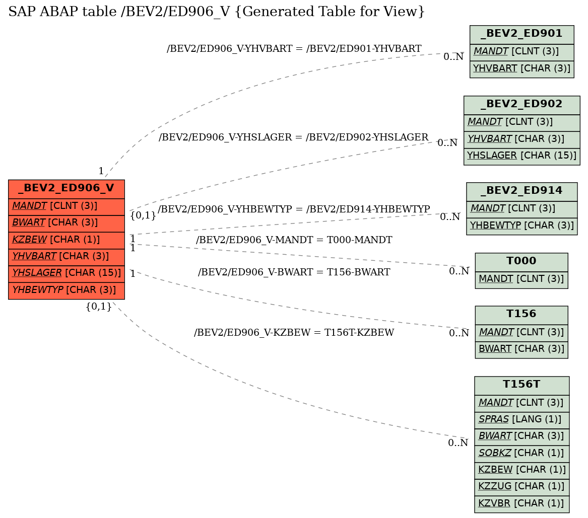 E-R Diagram for table /BEV2/ED906_V (Generated Table for View)