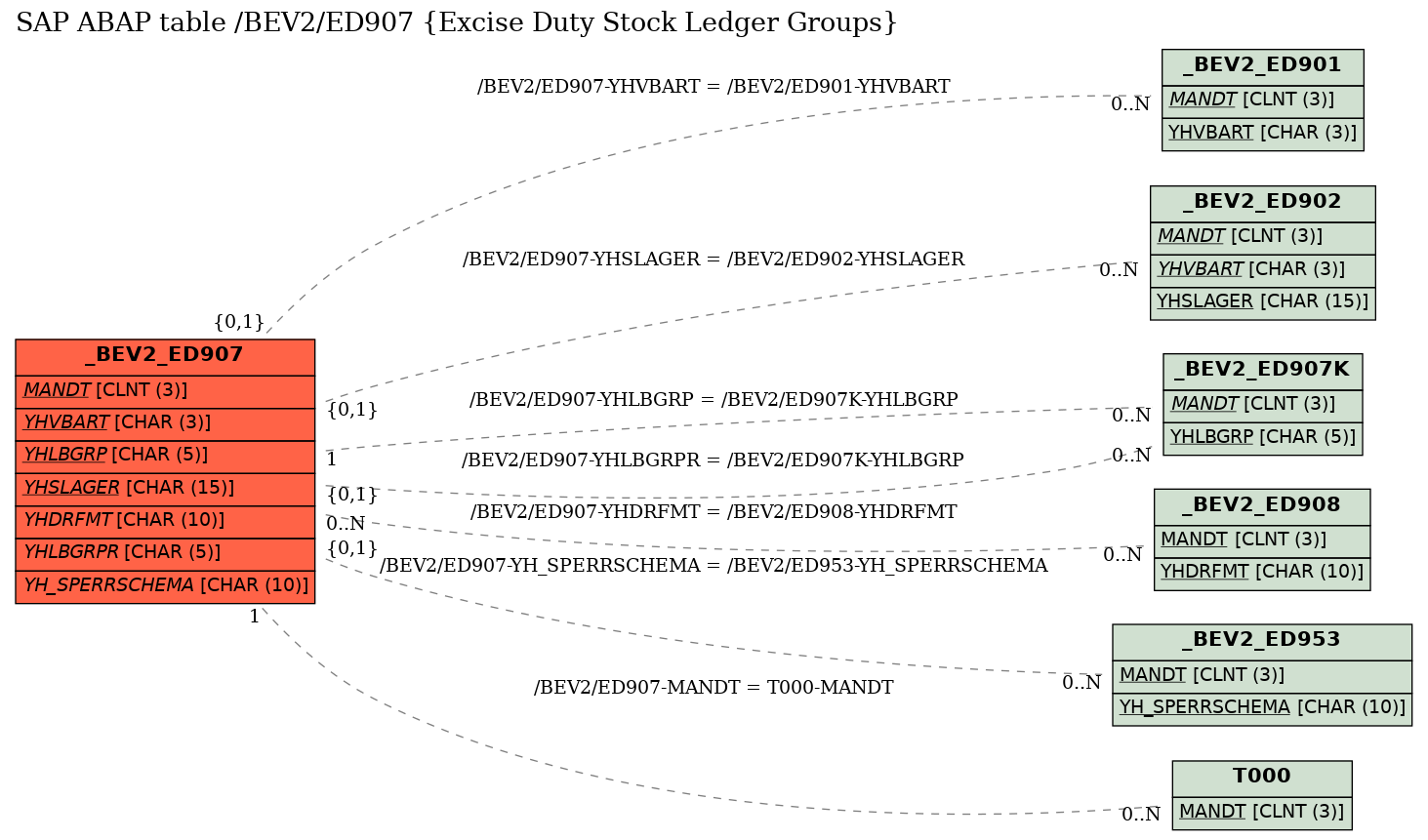 E-R Diagram for table /BEV2/ED907 (Excise Duty Stock Ledger Groups)