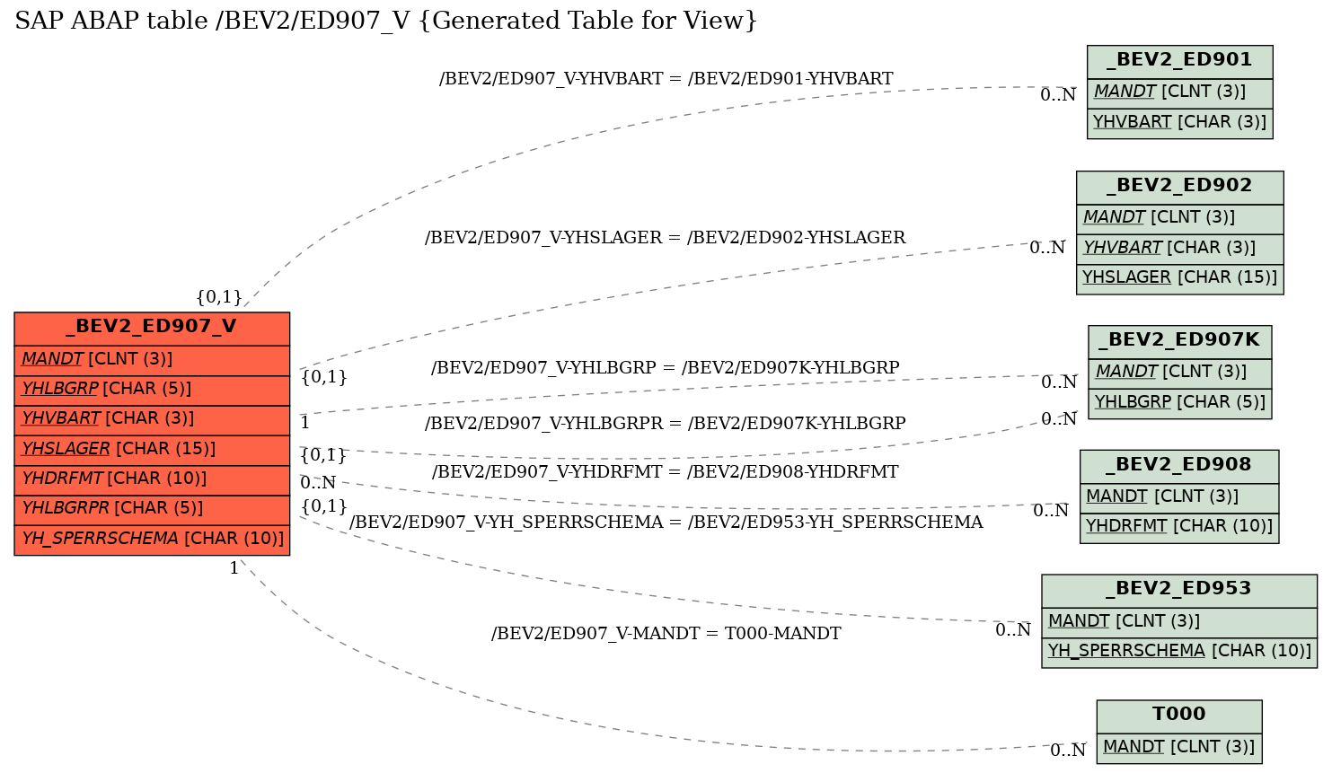 E-R Diagram for table /BEV2/ED907_V (Generated Table for View)