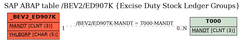 E-R Diagram for table /BEV2/ED907K (Excise Duty Stock Ledger Groups)