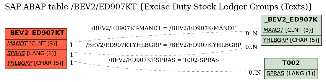 E-R Diagram for table /BEV2/ED907KT (Excise Duty Stock Ledger Groups (Texts))