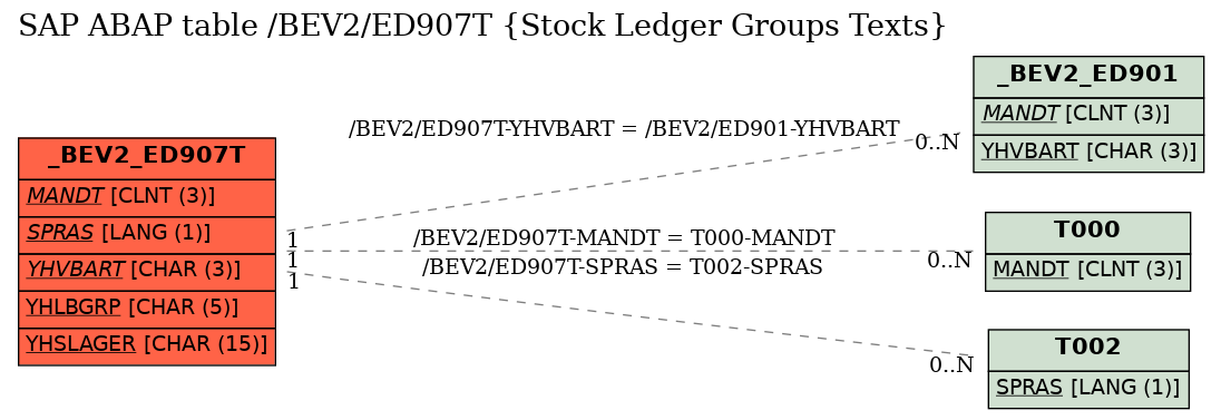 E-R Diagram for table /BEV2/ED907T (Stock Ledger Groups Texts)