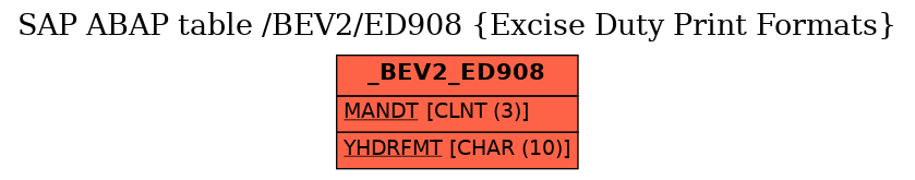 E-R Diagram for table /BEV2/ED908 (Excise Duty Print Formats)