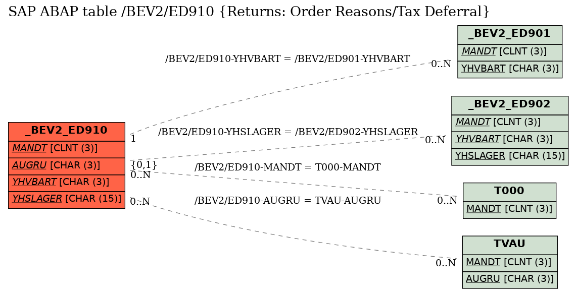 E-R Diagram for table /BEV2/ED910 (Returns: Order Reasons/Tax Deferral)