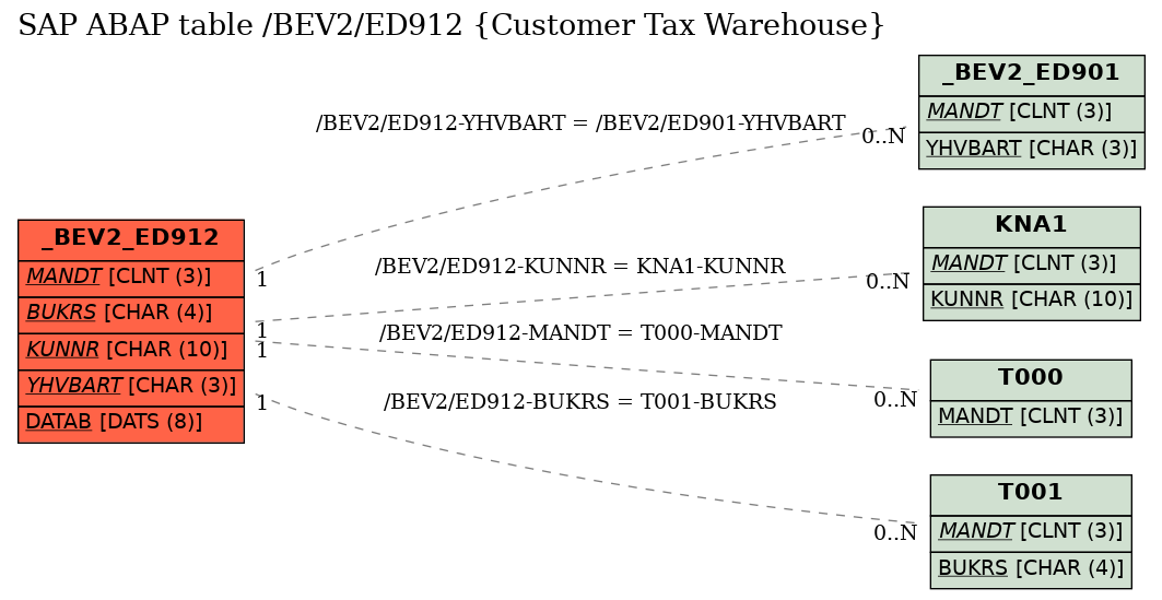 E-R Diagram for table /BEV2/ED912 (Customer Tax Warehouse)