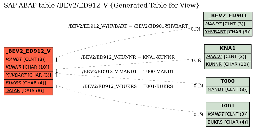 E-R Diagram for table /BEV2/ED912_V (Generated Table for View)