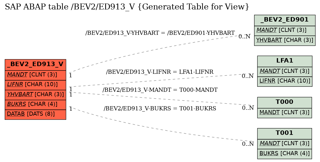 E-R Diagram for table /BEV2/ED913_V (Generated Table for View)
