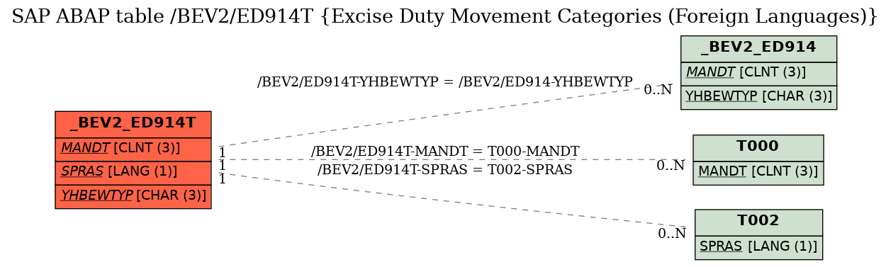 E-R Diagram for table /BEV2/ED914T (Excise Duty Movement Categories (Foreign Languages))