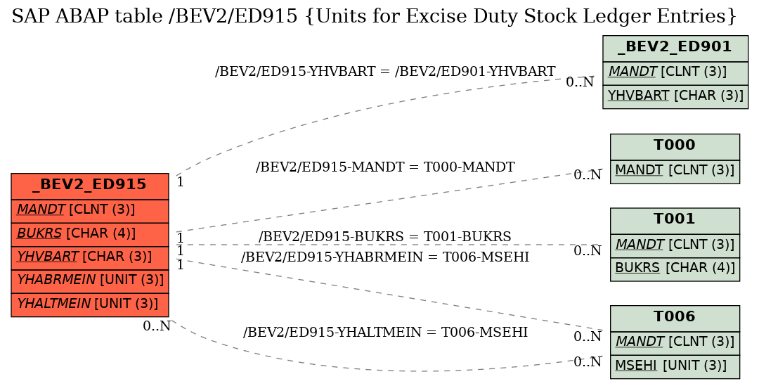 E-R Diagram for table /BEV2/ED915 (Units for Excise Duty Stock Ledger Entries)