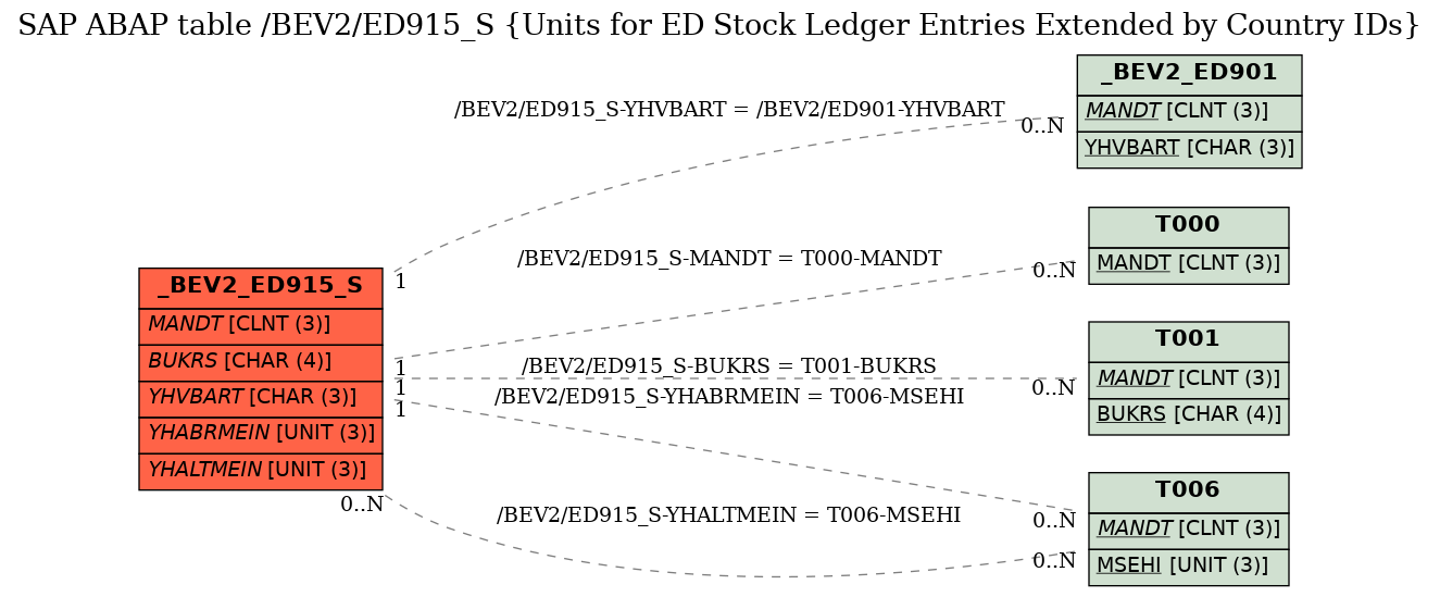 E-R Diagram for table /BEV2/ED915_S (Units for ED Stock Ledger Entries Extended by Country IDs)