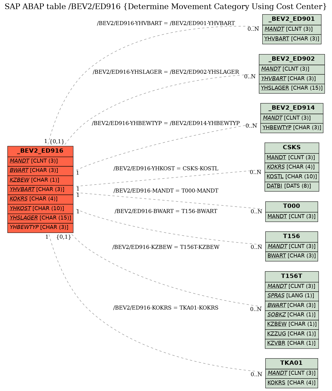 E-R Diagram for table /BEV2/ED916 (Determine Movement Category Using Cost Center)