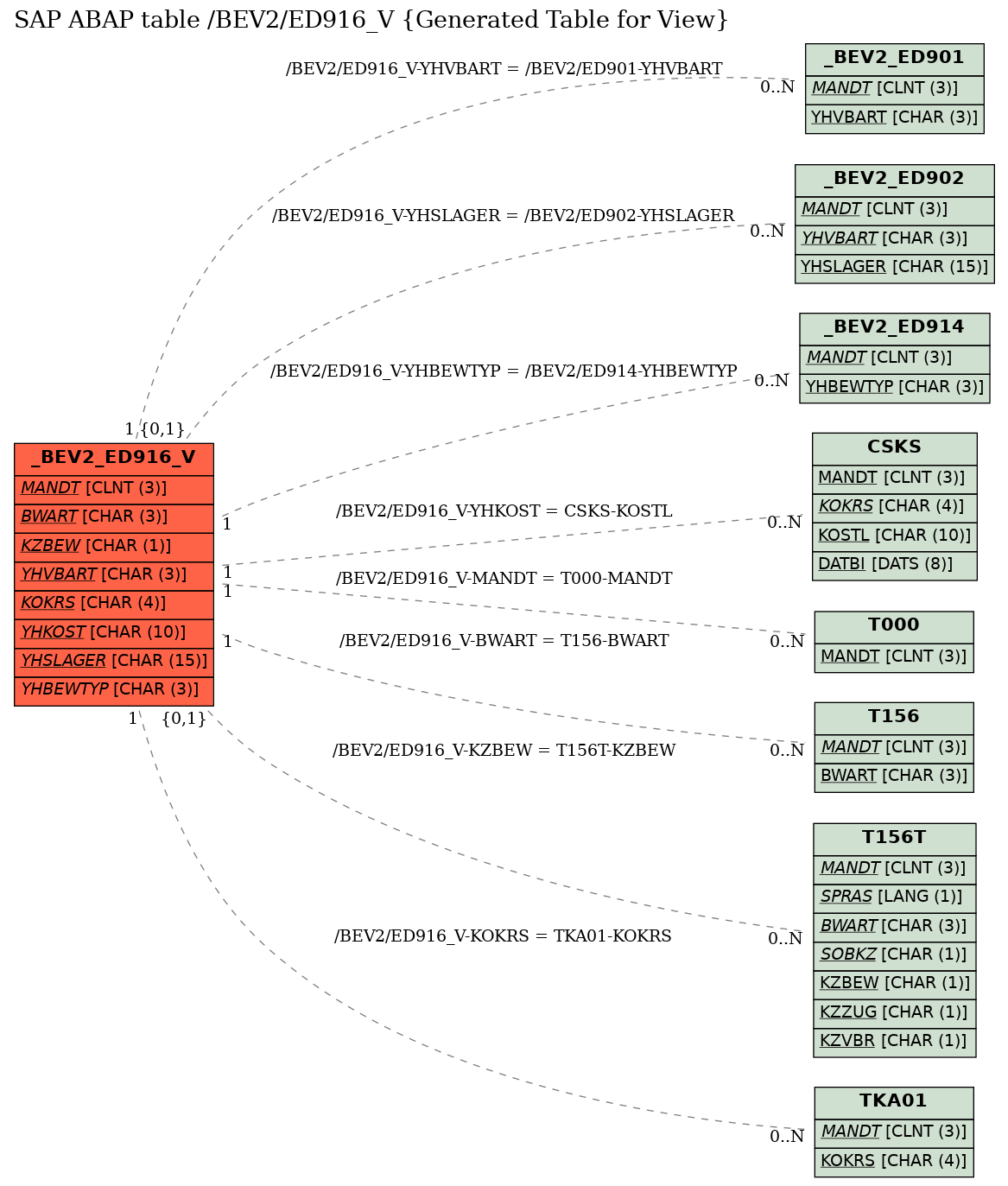 E-R Diagram for table /BEV2/ED916_V (Generated Table for View)