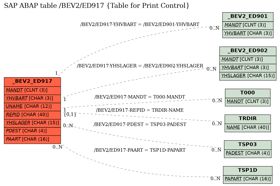 E-R Diagram for table /BEV2/ED917 (Table for Print Control)