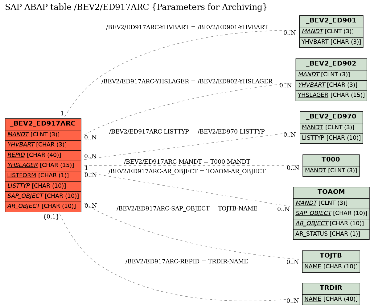 E-R Diagram for table /BEV2/ED917ARC (Parameters for Archiving)