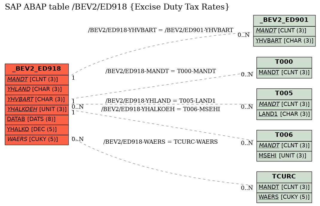 E-R Diagram for table /BEV2/ED918 (Excise Duty Tax Rates)