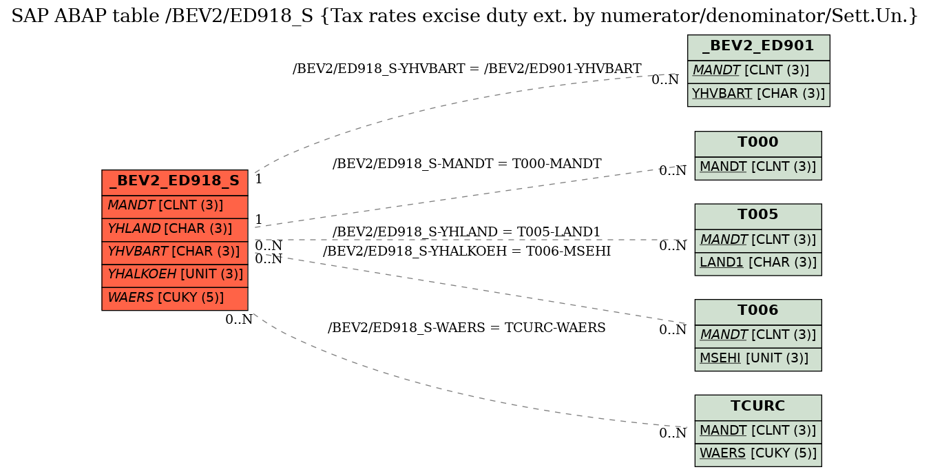 E-R Diagram for table /BEV2/ED918_S (Tax rates excise duty ext. by numerator/denominator/Sett.Un.)