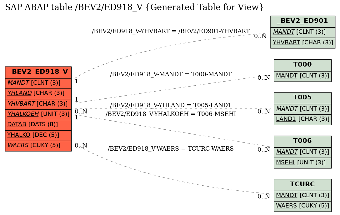 E-R Diagram for table /BEV2/ED918_V (Generated Table for View)