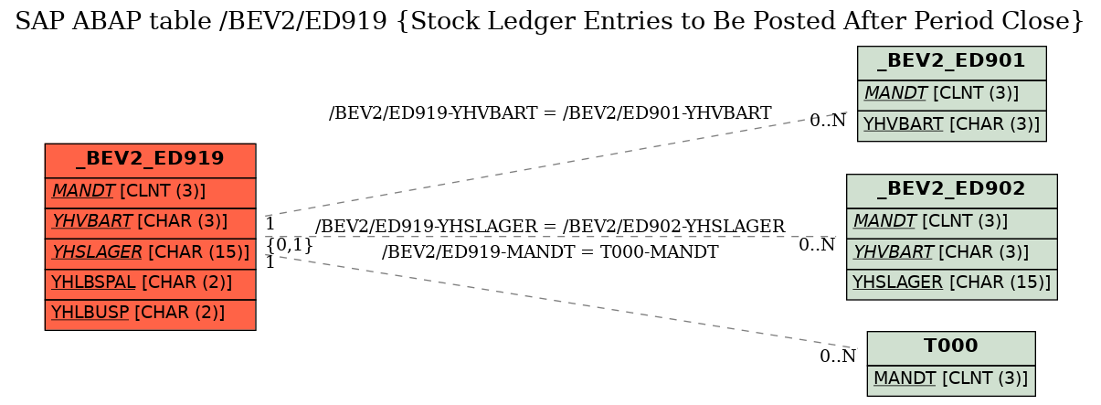 E-R Diagram for table /BEV2/ED919 (Stock Ledger Entries to Be Posted After Period Close)