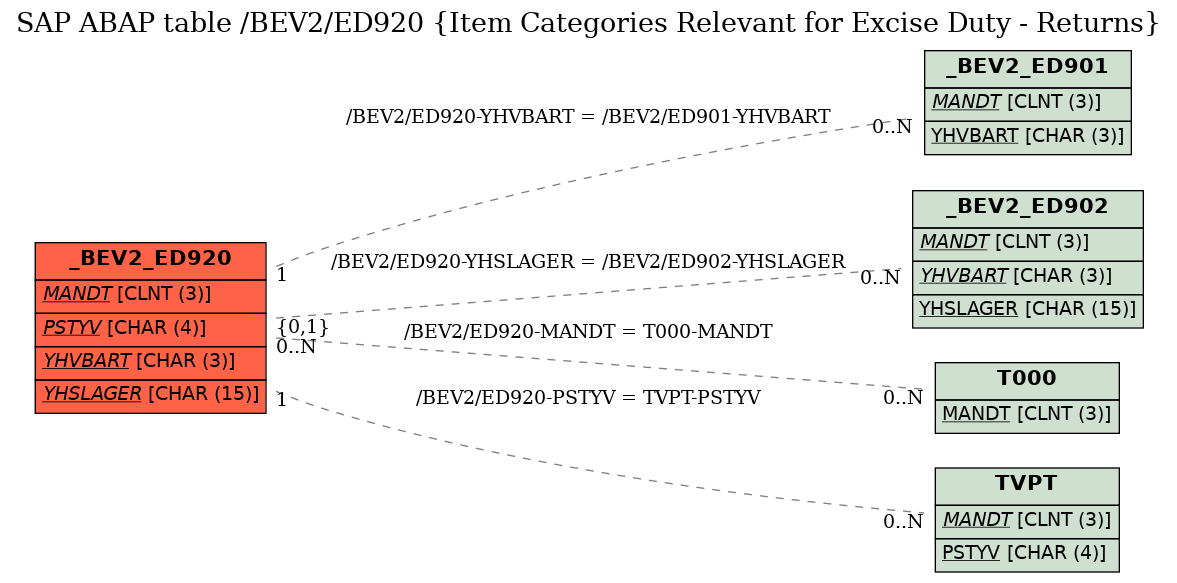 E-R Diagram for table /BEV2/ED920 (Item Categories Relevant for Excise Duty - Returns)