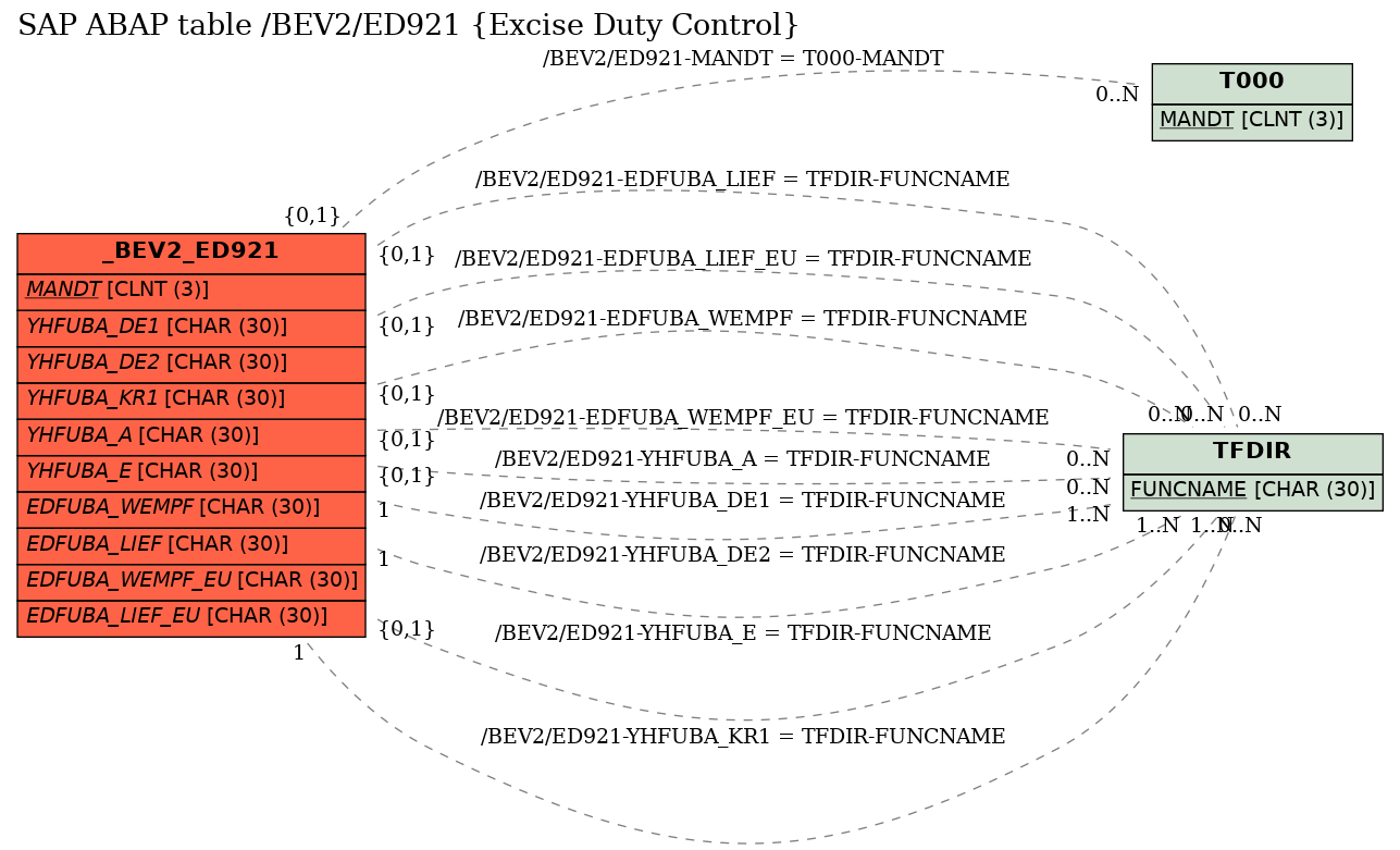 E-R Diagram for table /BEV2/ED921 (Excise Duty Control)