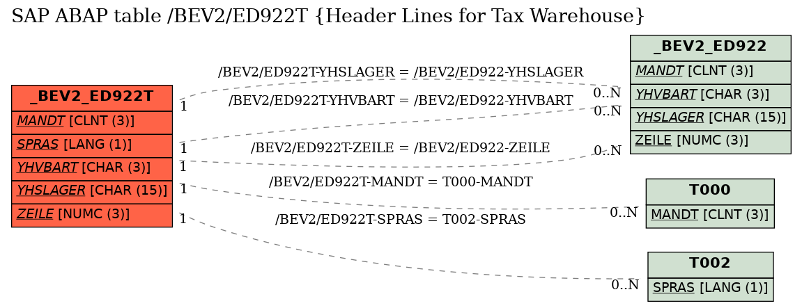 E-R Diagram for table /BEV2/ED922T (Header Lines for Tax Warehouse)