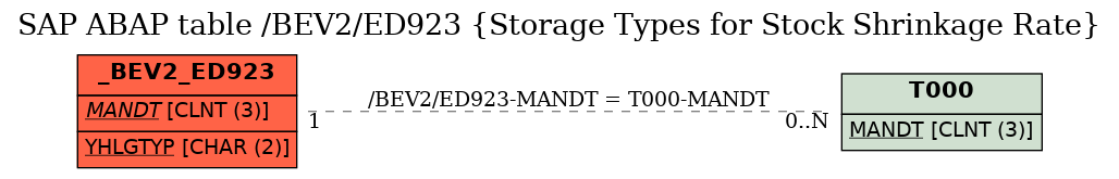 E-R Diagram for table /BEV2/ED923 (Storage Types for Stock Shrinkage Rate)