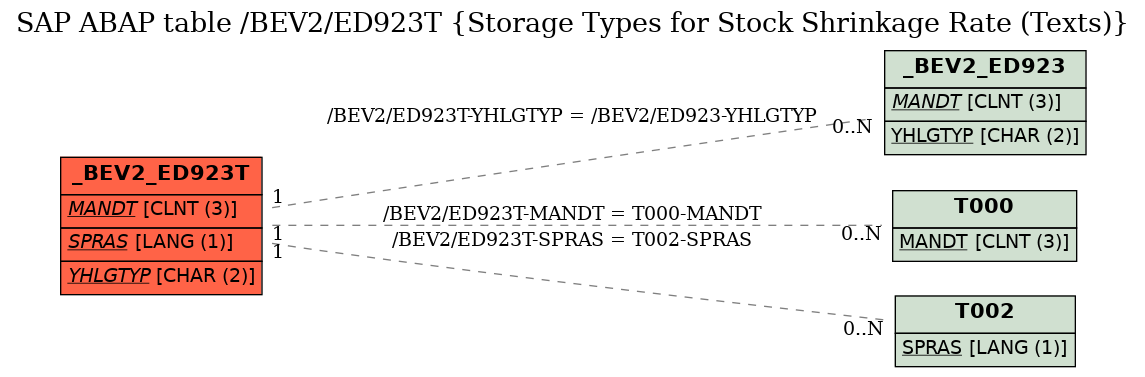 E-R Diagram for table /BEV2/ED923T (Storage Types for Stock Shrinkage Rate (Texts))