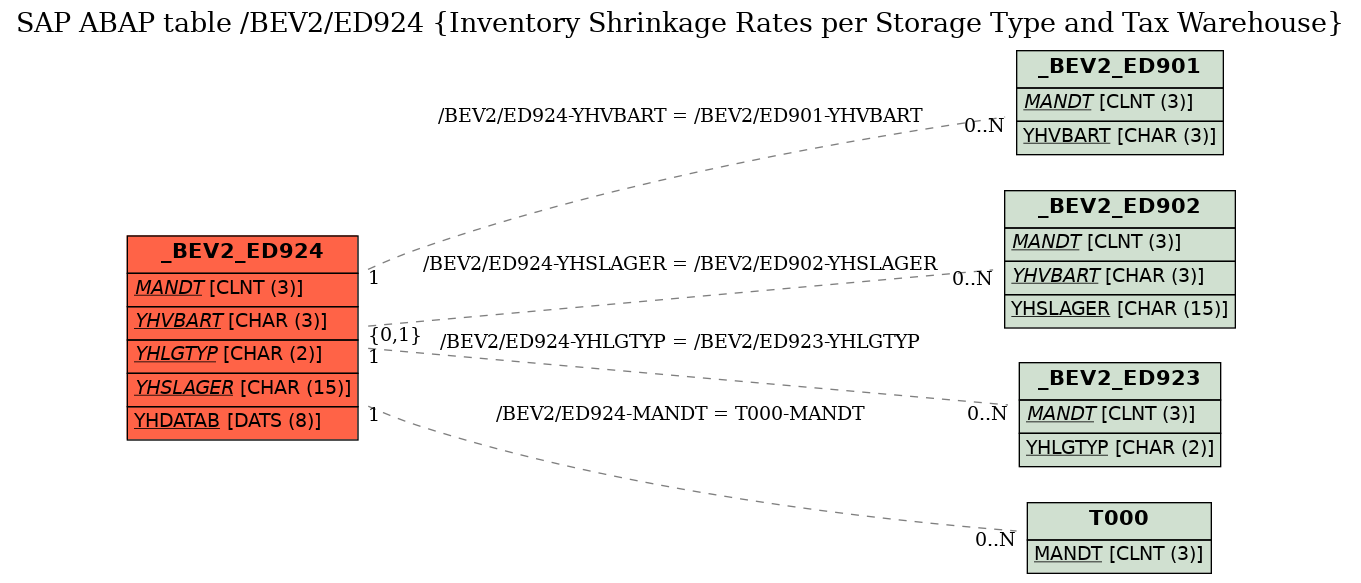 E-R Diagram for table /BEV2/ED924 (Inventory Shrinkage Rates per Storage Type and Tax Warehouse)