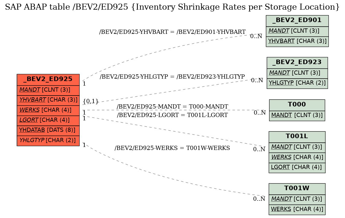 E-R Diagram for table /BEV2/ED925 (Inventory Shrinkage Rates per Storage Location)