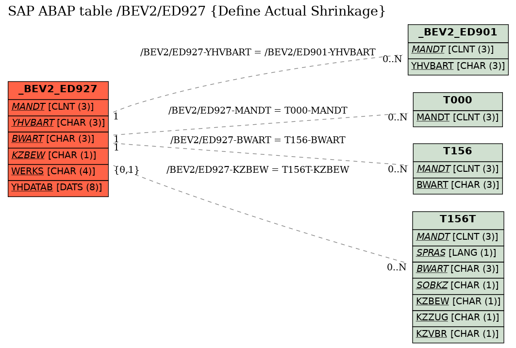 E-R Diagram for table /BEV2/ED927 (Define Actual Shrinkage)