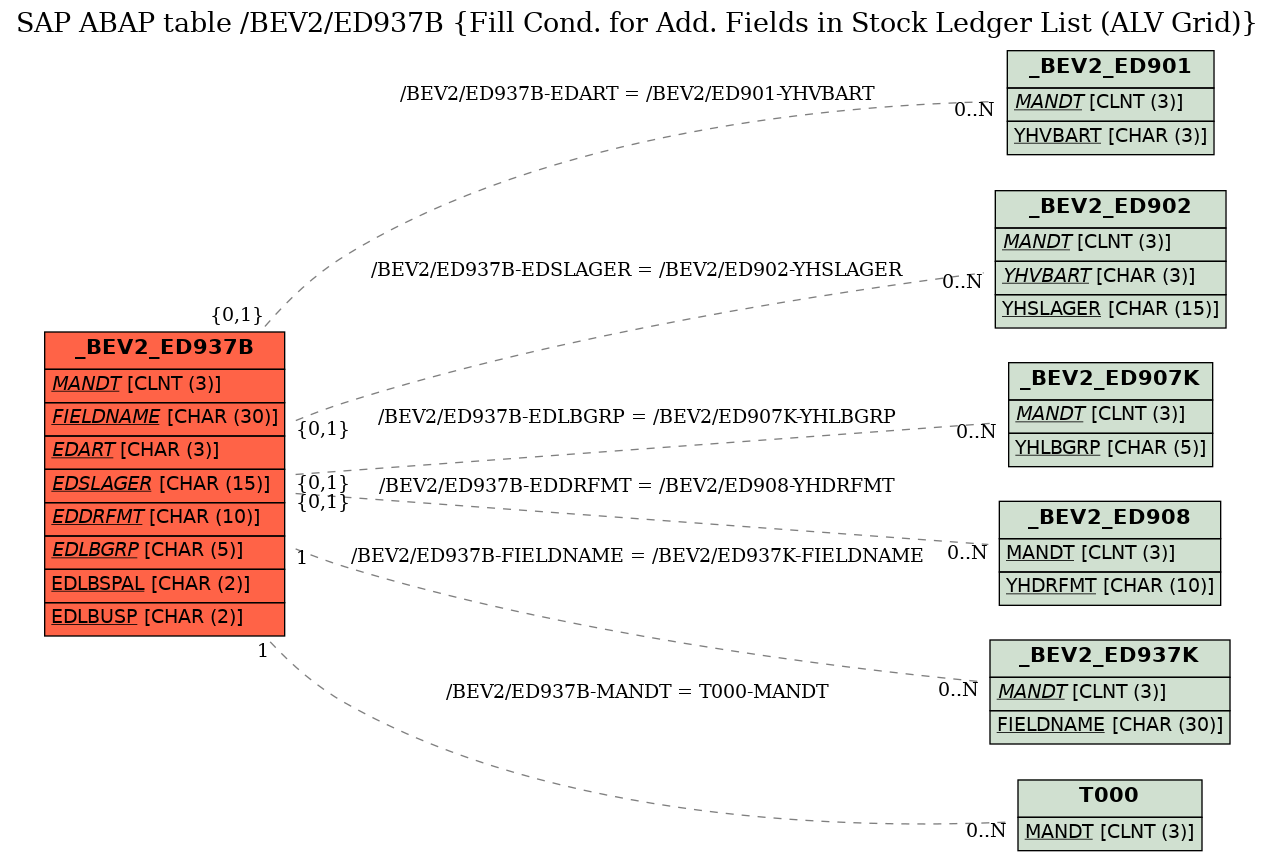 E-R Diagram for table /BEV2/ED937B (Fill Cond. for Add. Fields in Stock Ledger List (ALV Grid))