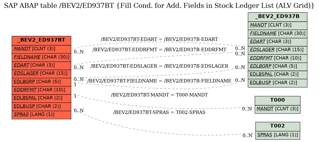 E-R Diagram for table /BEV2/ED937BT (Fill Cond. for Add. Fields in Stock Ledger List (ALV Grid))