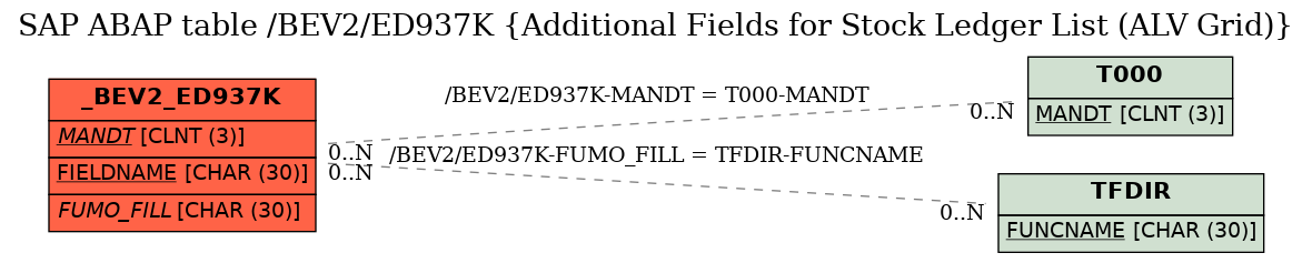 E-R Diagram for table /BEV2/ED937K (Additional Fields for Stock Ledger List (ALV Grid))