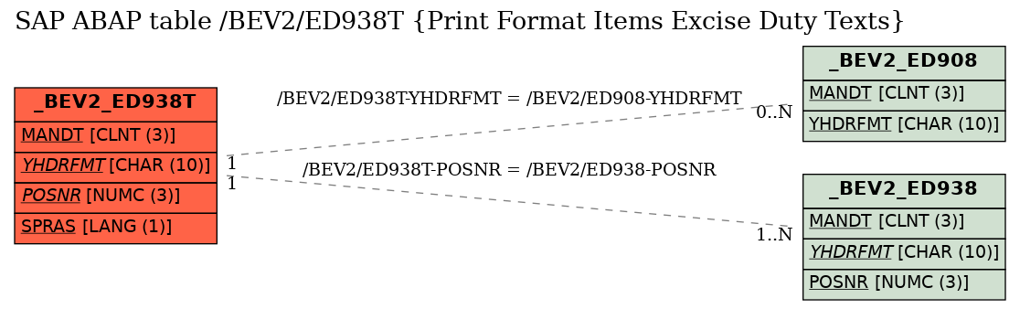 E-R Diagram for table /BEV2/ED938T (Print Format Items Excise Duty Texts)