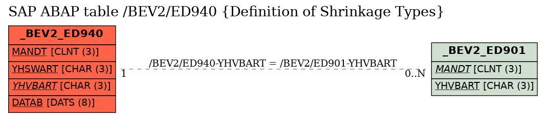 E-R Diagram for table /BEV2/ED940 (Definition of Shrinkage Types)