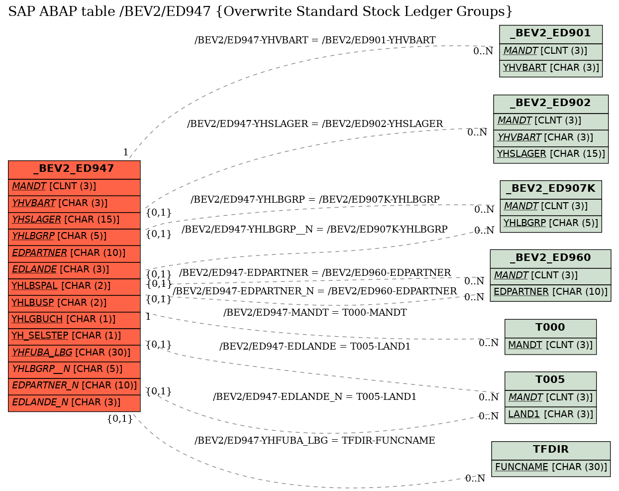 E-R Diagram for table /BEV2/ED947 (Overwrite Standard Stock Ledger Groups)