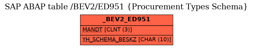 E-R Diagram for table /BEV2/ED951 (Procurement Types Schema)