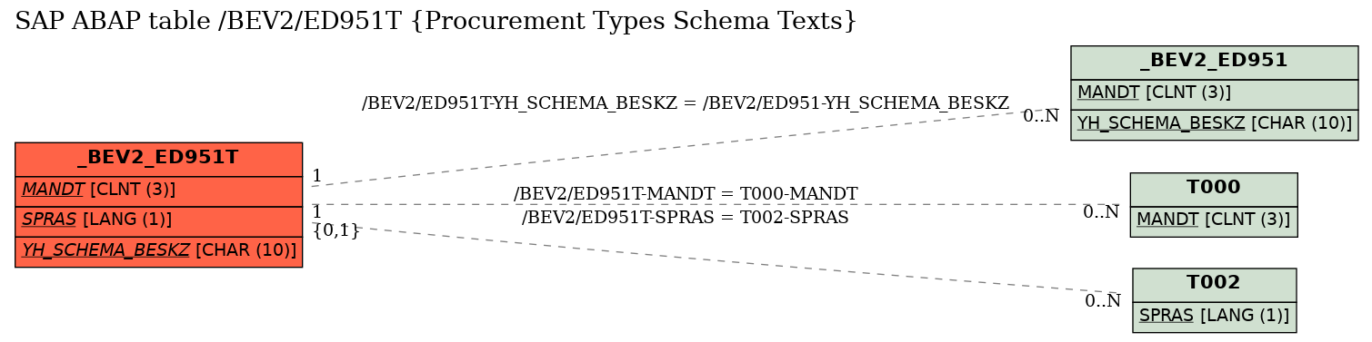 E-R Diagram for table /BEV2/ED951T (Procurement Types Schema Texts)